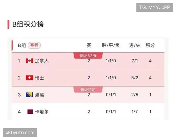 世界杯B组数据汇总:加拿大6球大胜成为关键